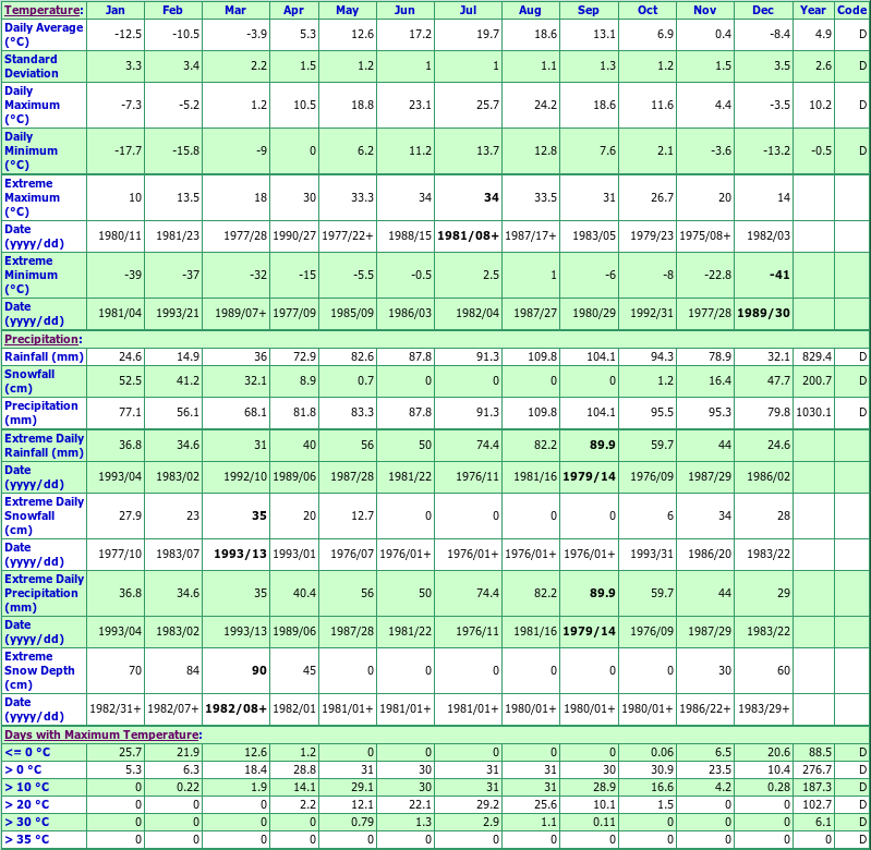 St Zephirin Climate Data Chart